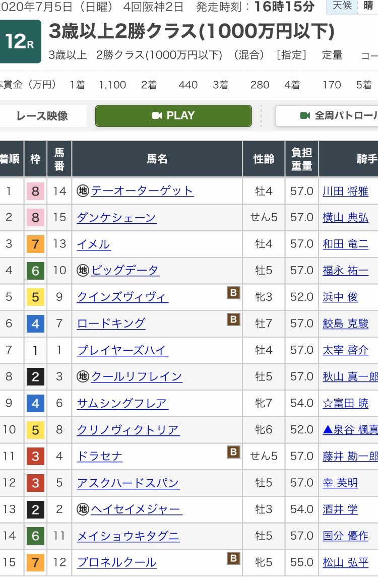 大場礼 On Twitter ちなみに放送直後の阪神12rで ダンケシェーン が2着に来ていたという
