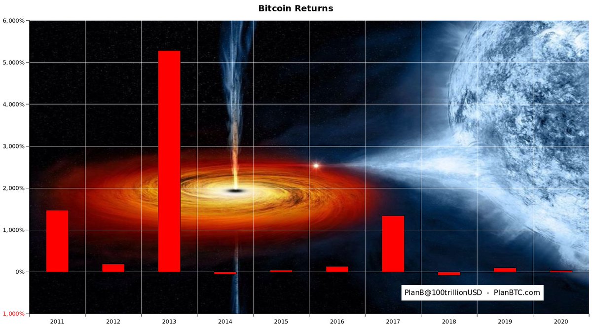 Bitcoin yearly returns (Dec-Dec). Do you think we will see more 1000%+  return years like 2011, 2013 and 2017 or was that early growth and have  returns normalized? Poll below!
