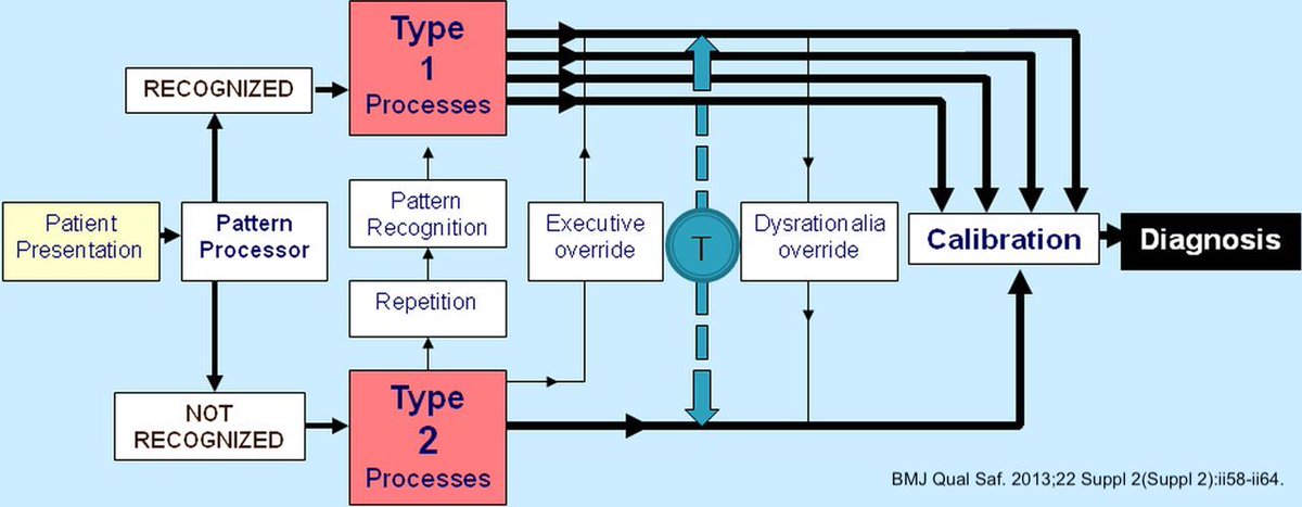 25/ Unconsciously we must be making lots and lots of unconscious decisions. Google estimate >99% is unconsciously processed as we encounter too much information to process consciously.Read more from  @patcroskerry in  @BMJ_Qual_Saf:  https://qualitysafety.bmj.com/content/22/Suppl_2/ii58