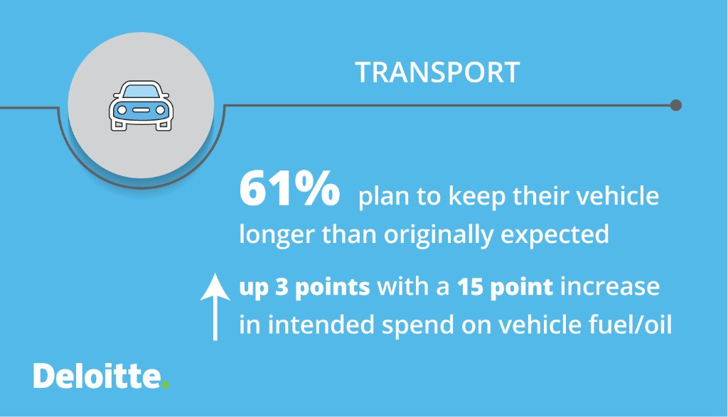 Irish consumers may be holding back on purchasing new vehicles, but they are increasingly willing to spend on fuel, which may reflect an increasing interest to travel domestically. Read more on Irish and Global consumer trends here: deloi.tt/3itAksY