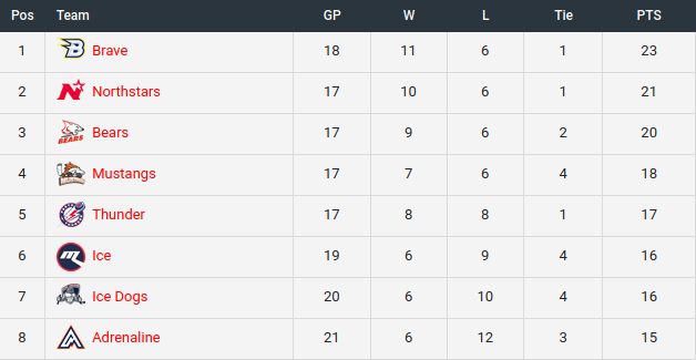 AIHL_95's tweet photo. A bit of movement at the bottom of the standings but CBR Brave hold off the Northstars.  Get all your 16-bit hockey info at https://t.co/mq8eBNrt0W https://t.co/ILrMs2M3e4