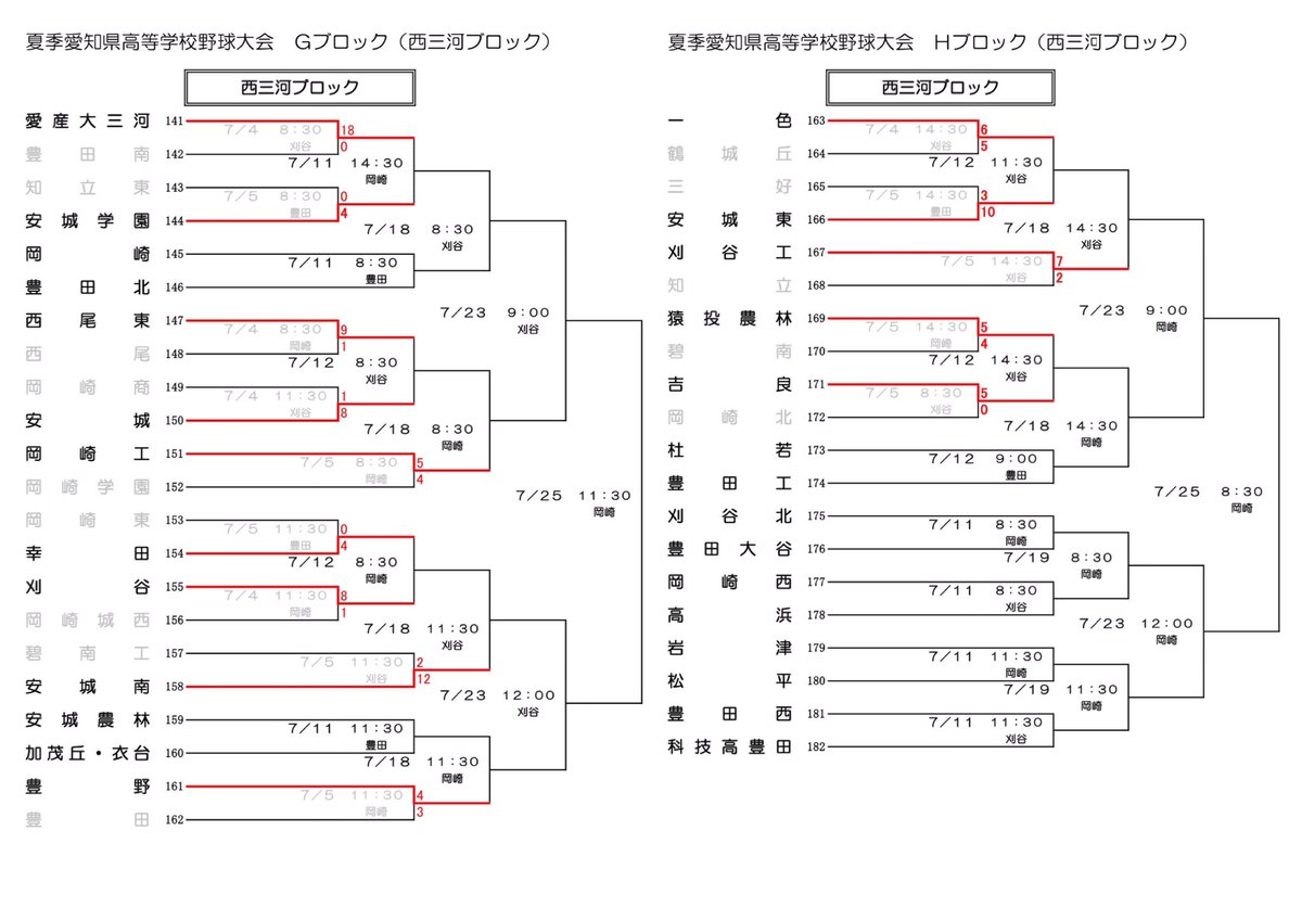 Iambanekko's tweet photo. 夏季愛知県高等学校野球大会
大会トーナメント
(愛知県高野連ﾎｰﾑﾍﾟｰｼﾞ)

大会第2日の試合結果と今後の日程を更新 https://t.co/BFzaE3JBYk