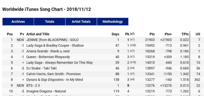 Jennie is the first female k-soloist to get # 1 on ww iTunes chart, first female k-soloist to enter us top 10