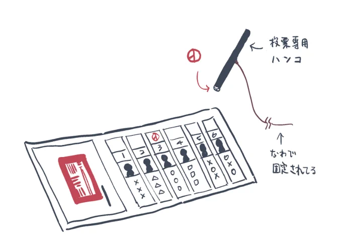 いいえ!こんな感じの用紙に票を投じる相手の欄にハンコを押すんです https://t.co/qRIHTssQT5 