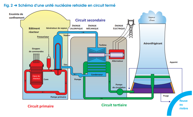 Okay, let’s go.D’abord, comment on utilise l’eau dans un réacteur nucléaire (ici on va parler du réacteur + turbo-alternateur) ? Il faut savoir que le tout se divise en 3 circuits: Primaire, secondaire, tertiaire.