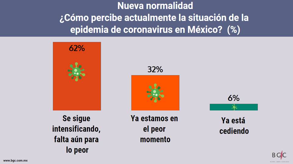 62% cree que la epidemia de coronavirus se sigue intensificando

Ya están los resultados de la quinta encuesta online BGC sobre el #coronavirus. Conócelos en ow.ly/tIb450AmZQ4