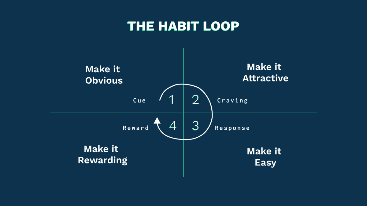 Once you decide who you want to be, follow the 4 step process to build and maintain the habits that define your new identity:1. Make it obvious (Cue) 2. Make it attractive (Craving) 3. Make it easy (Response) 4. Make it satisfying (Reward)
