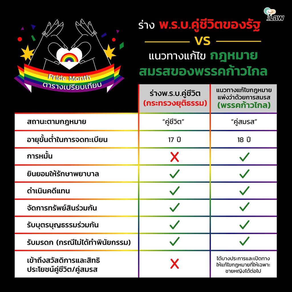 ดาราชาย คู่จิ้นวายต่างๆ ที่เอาอัตลักษณ์ทางเพศของ LGTBQ+ ไปทำมาหากินเล่นซีรี่ส์ดังเปรี้ยงปร้างสร้างชื่อเสียงไปกี่คนต่อกี่คน
ควรจะออกมาเป็นกระบอกสนับสนุนให้คนร่วมแสดงความคิดเห็นเพื่อแก้ไขพรบ.ชีวิตคู่ เพื่อประโยชน์และสิทธิพื้นฐานของพวกเขาจริงๆด้วย