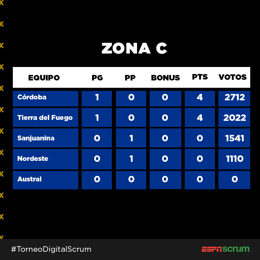 La Zona C del #TorneoDigitalScrum arrancó con victorias de <a href="/UCRugby_Oficial/">UnionCordobesaRugby</a> y de <a href="/unionrugbytdf/">Unión de Rugby de Tierra del Fuego</a>. 👏🔝