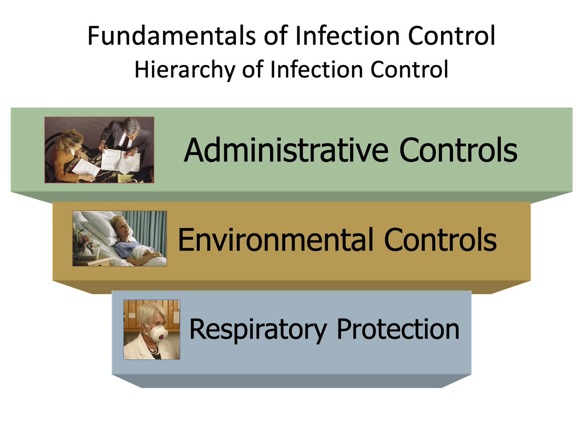 There is tremendous evidence that treating pts w COVID-19 using droplet and contact precautions in developed settings is safe if adequate administrative and environmental controls are already in place (Reducing amount of people in small areas and increasing air exchanges). 3/8