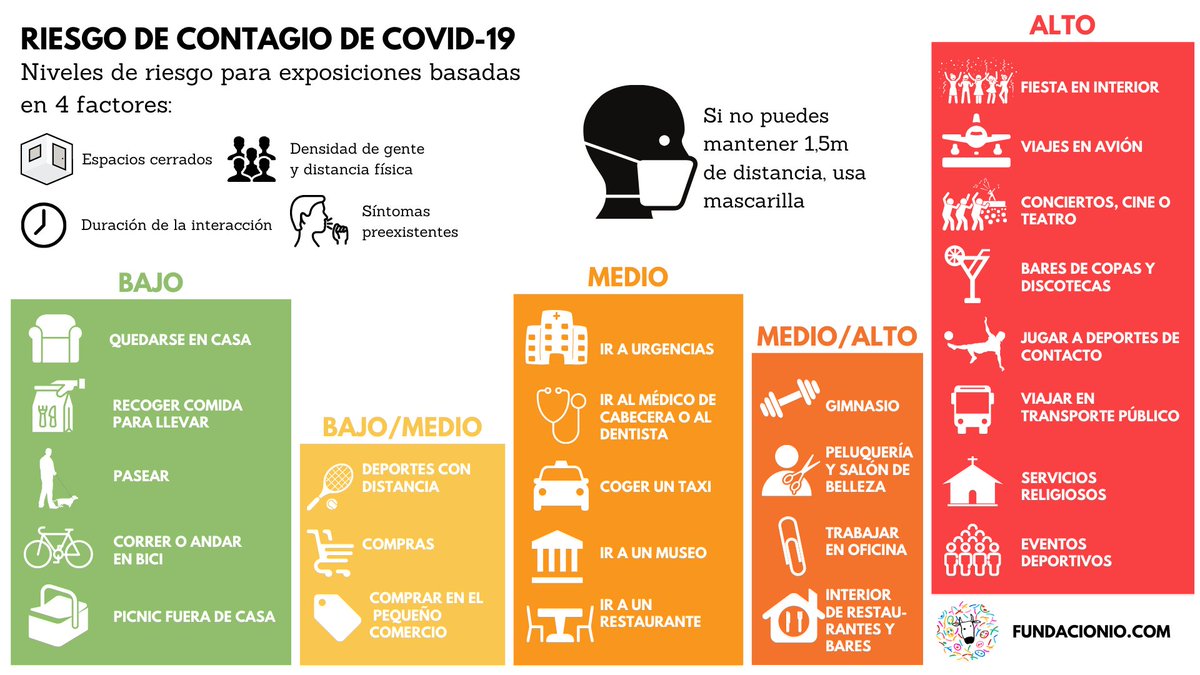 fundacionio's tweet photo. #Riesgo de contagio por #COVID19 
Ojo a la desescalada, que están aumentando los casos... https://t.co/N7MYjLw3ap