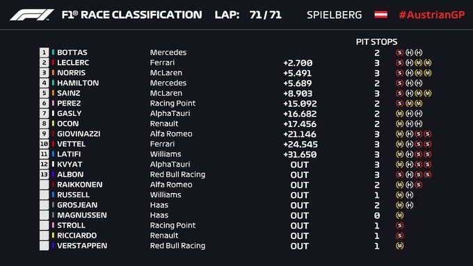 F1 Austrian GP 2020 Results - SportsFeista