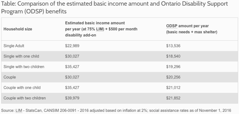 CanadaBasic's tweet photo. @CPC_HQ Your #BackToWorkBonus is just a glorified Basic Income with strings.
Our citizens deserve REAL ANSWERS on July 8th of why we have spent HUNDREDS OF BILLIONS when a BI was quoted in 2018 as costing $78 Billion a year Nationally.
Pictures say a 1000 words they say...
#BasicIncome https://t.co/ad0uYDfDQi