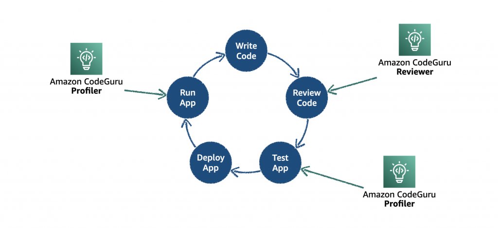 fabien_leborgne's tweet image. #codeguru propose un outil de revue de code prometteur fonctionnant à base de Machine Learning. En complément de #Sonar, cela semble interessant à tester pour améliorer la qualité du code.