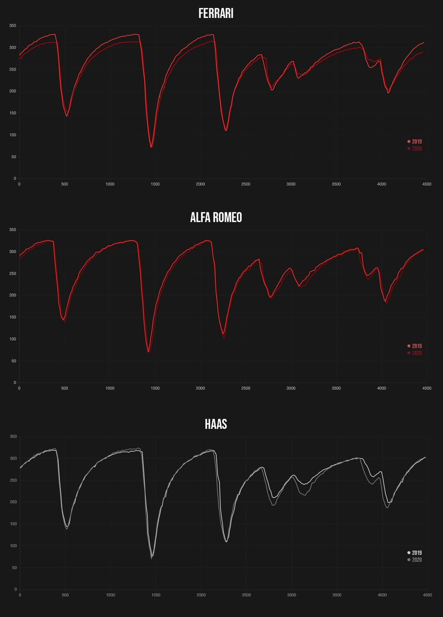 Detto ciò. Dopo aver dato un'occhiata ai giri, ecco un breve confronto con la telemetria dei migliori giri in qualifica 2019 e 2020 dei motorizzati Ferrari. Cosa si può notare? Nonostante Ferrari giri con un'ala posteriore più scarica quest'anno, ad un certo punto (circa sopra i