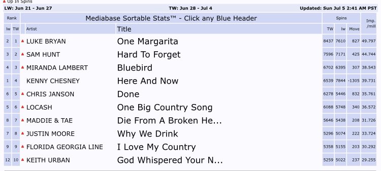 Well it Official congratulations <a href="/LukeBryanOnline/">Luke Bryan Test</a> on your latest number one so proud of you can’t wait for the rest  of the album