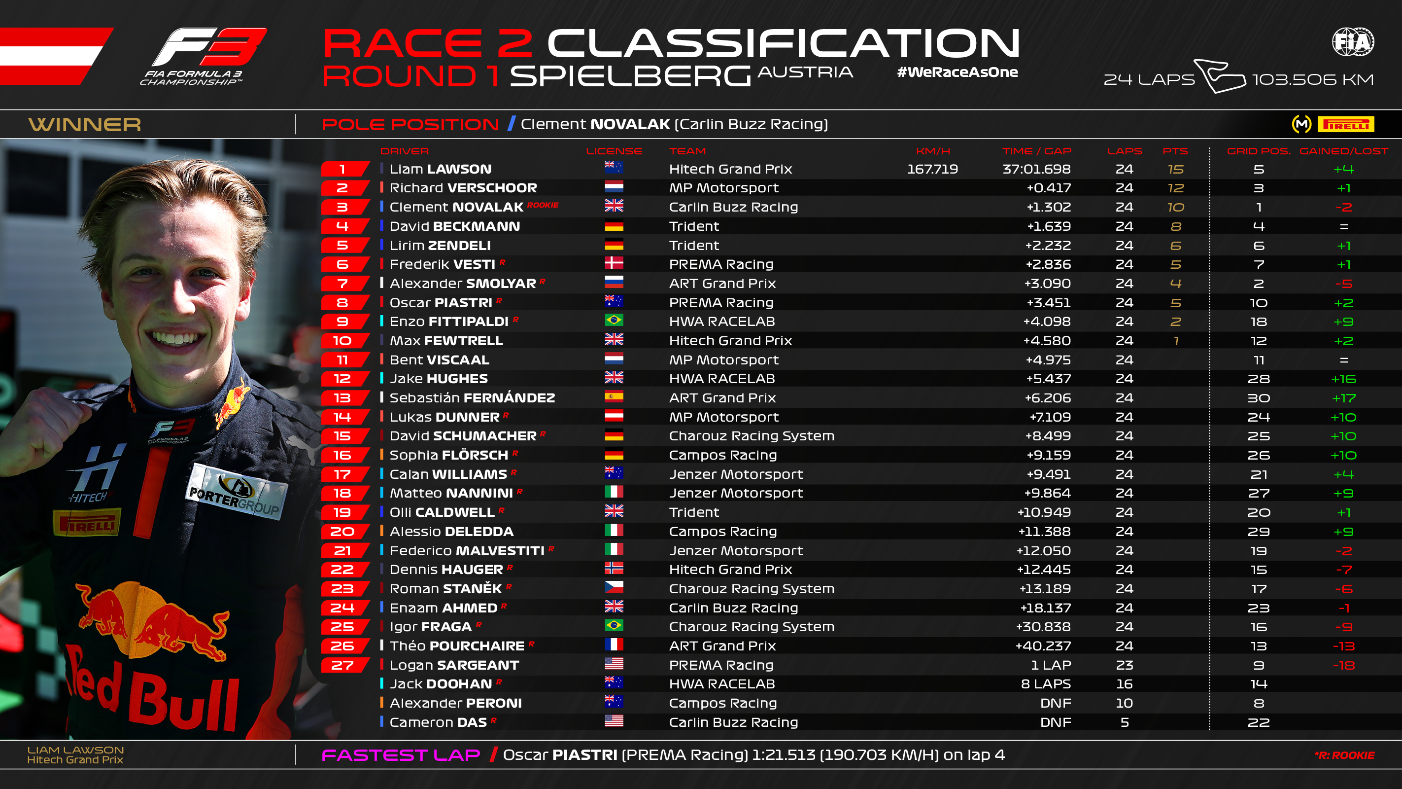 resultado_segunda_carrera_f3_austria