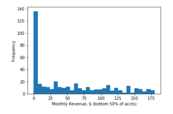 The distribution of OnlyFans earnings is so bad the Gini coefficient is worse than South Africa (0.83 vs 0.68). It's bascially the most unequal society on Earth!Average OnlyFans creator makes $136 (R2,300) for an entire month of work(Credit to  @tdoggyholhol who ran analysis)