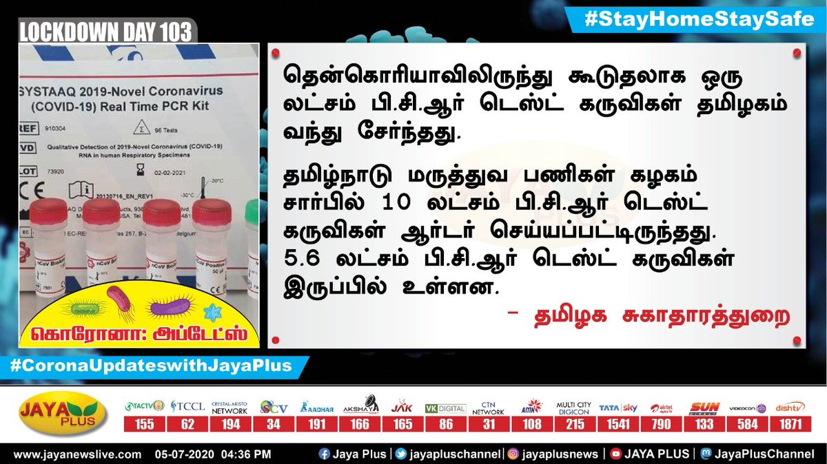 jayapluschannel's tweet photo. தென்கொரியாவிலிருந்து கூடுதலாக ஒரு லட்சம் பி.சி.ஆர் டெஸ்ட் கருவிகள் தமிழகம��� வந்து சேர்��்தது #CoronaVirusUpdates #Tamilnadu #PCRTestKit https://t.co/1m5jhFVNqm