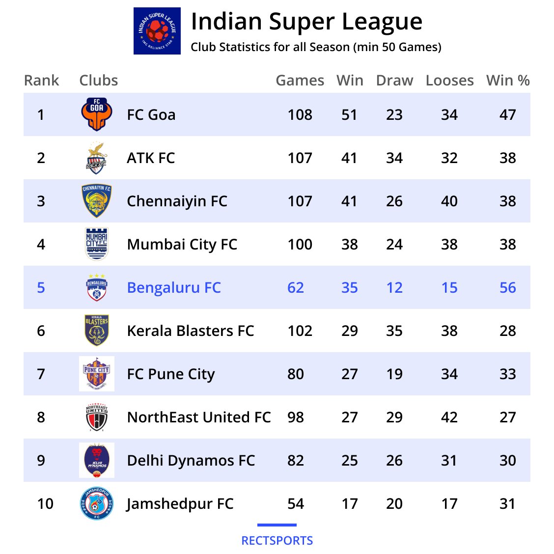 RectSports's tweet photo. 🏆Indian Super League🏆
Clubs Stats for all season.

Bengaluru FC with 56% winning percent.

#football #IndSuperLeague #bengalurufc #rectsports #stats https://t.co/v0U4PfVbzL