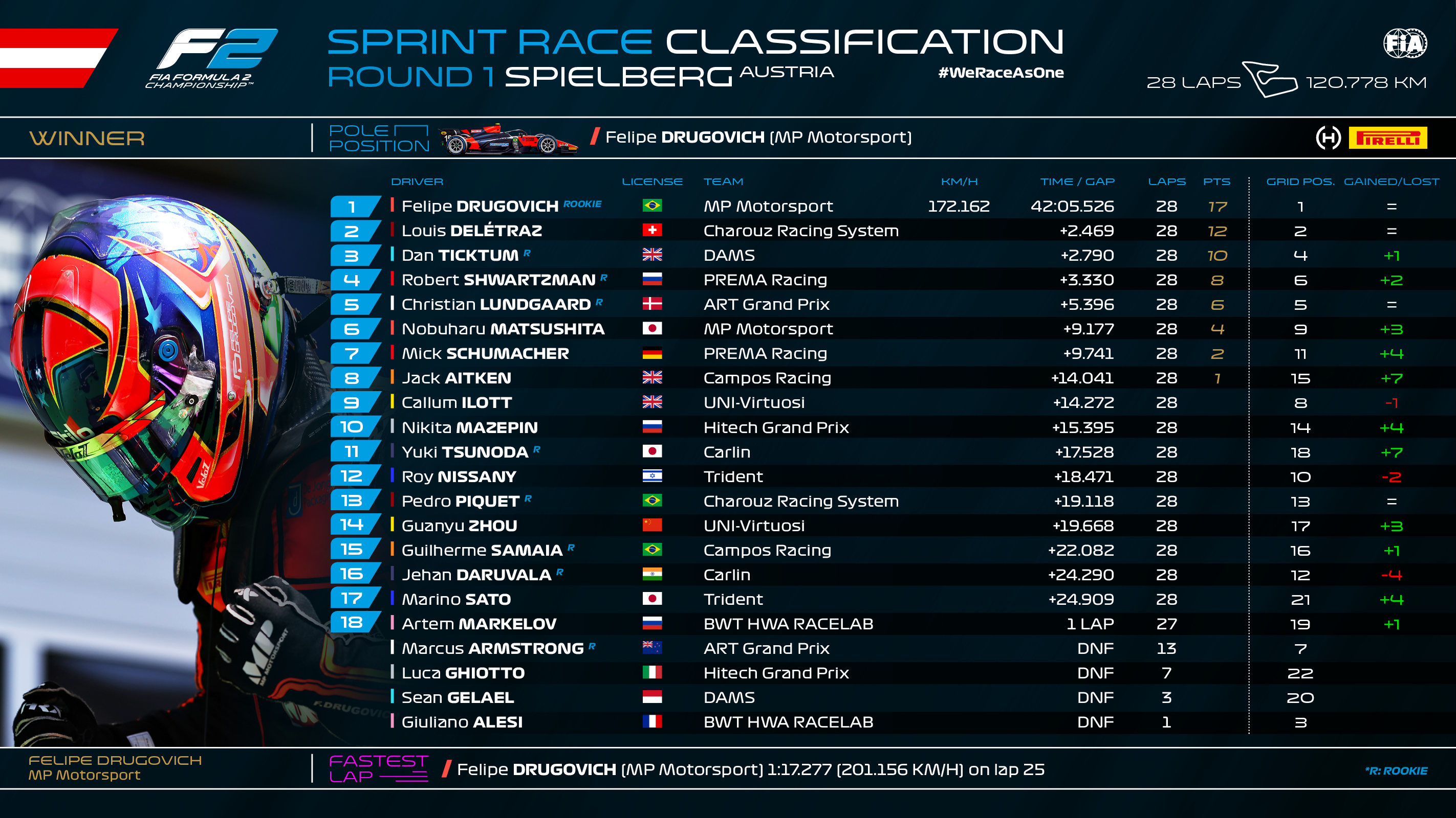 resultados_sprint_race_f2