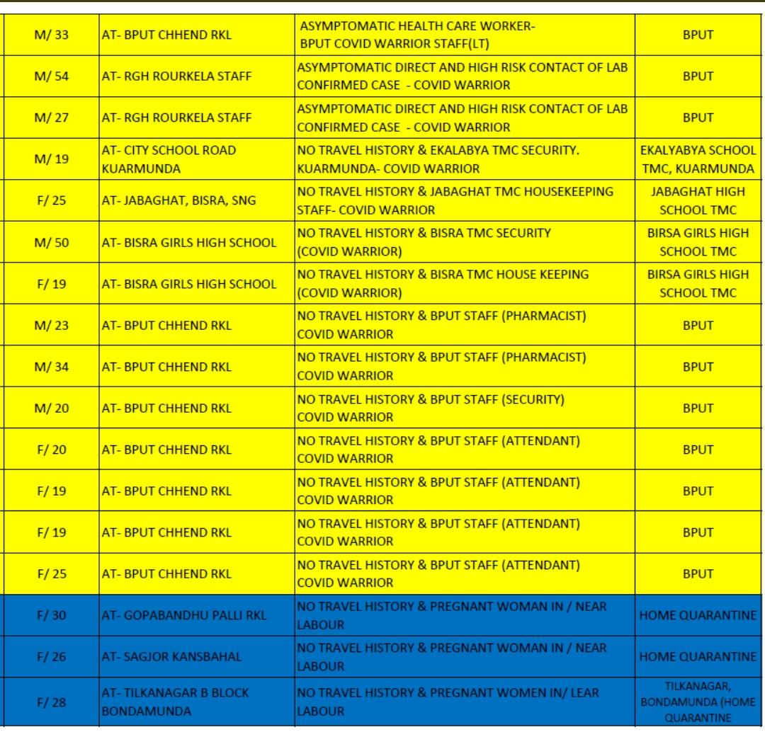 SmrutiranjanJ's tweet photo. If @BputOfficial officials can't escape from Covid-19 then how can they force students to go outside and appear exam ?
#BPUTStopKaroNa
#BputCancelExam
#BPUTWeWantNormalisation
Inspite of unfriendly act of Govt. I think we still have some faith
Jay Jagannath
@CMO_Odisha
@ugc_india https://t.co/2MZ2RHM9XG