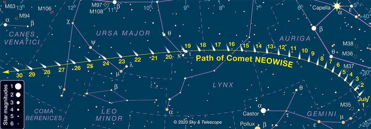 Camino del cometa Neowise estos días por el cielo... al amanecer muy pegado al horizonte noreste. En los próximos días pasará al atardecer, menos brillante pero mucho más alto en el cielo cruzando la Osa Mayor