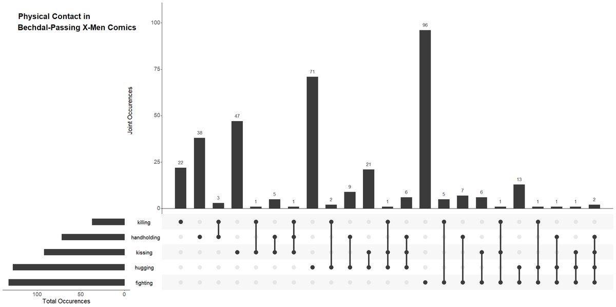 orr_ram's tweet photo. First time sharing my #TidyTuesday! used {UpSetR} and {wordcloud2} on the @ClaremontRun data, identifying physical behavior and cover text words of #xmen comics. Not perfect, still good exercise!🧑‍🎓
code @ https://t.co/xS3FXYx4FG

thx to @GilBenJosef's help
#RStats #DataViz #r4ds https://t.co/JGIbcQePEU