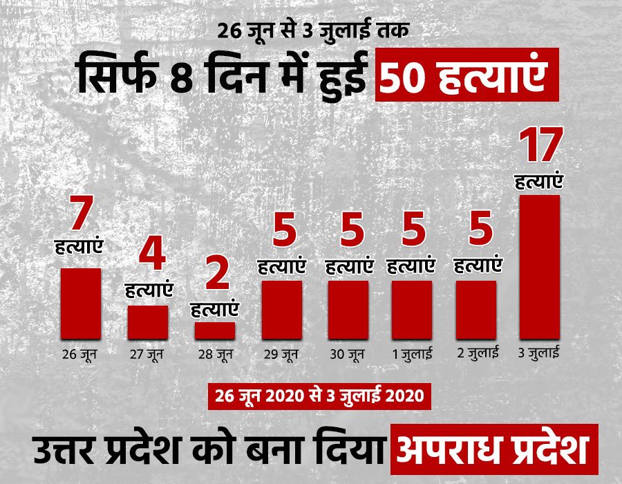 priyankagandhi's tweet photo. पिछले एक हफ्ते में उप्र में करीब 50 हत्याएं हुईं।

सीएम के प्रचार में तो यूपी "अपराधमुक्त" हो चुका है लेकिन सच्चाई कुछ और ही है।

आँकड़ों के अनुसार कई अपराधों में यूपी पूरे देश में टॉप पर है।

आज फिर जौनपुर में एक नृशंस हत्या का मामला सामने आया।

अब बहुत हुआ। जवाबदेही किसकी है? https://t.co/QUzePoQAKA