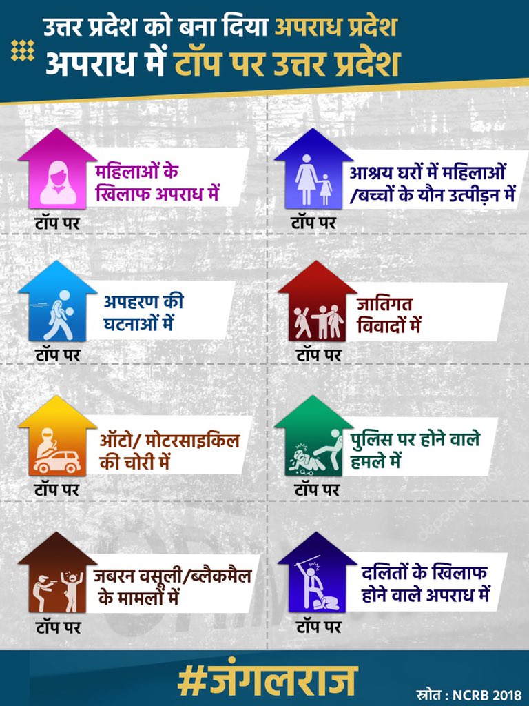 priyankagandhi's tweet photo. पिछले एक हफ्ते में उप्र में करीब 50 हत्याएं हुईं।

सीएम के प्रचार में तो यूपी "अपराधमुक्त" हो चुका है लेकिन सच्चाई कुछ और ही है।

आँकड़ों के अनुसार कई अपराधों में यूपी पूरे देश में टॉप पर है।

आज फिर जौनपुर में एक नृशंस हत्या का मामला सामने आया।

अब बहुत हुआ। जवाबदेही किसकी है? https://t.co/QUzePoQAKA