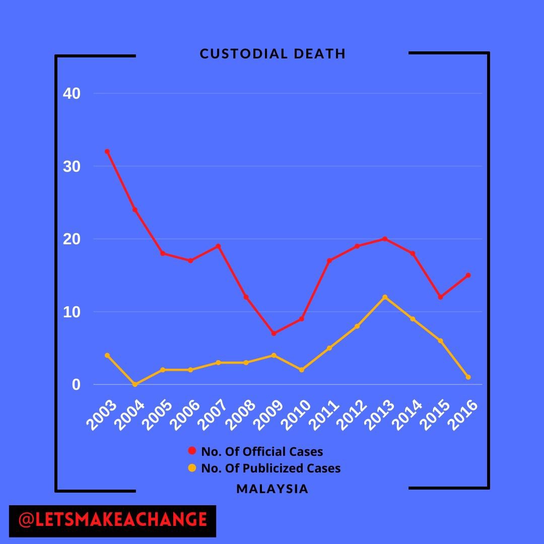 Overall, there were 257 deaths in police custody between 2002 and 2016.
#malaysia #policebrutality #malaysiapolice #murder #letsmakeachange