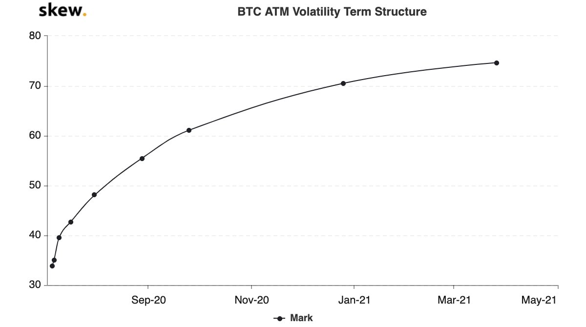 bitcoin having one of its very quiet moment, implied volatility term  structure is record steep