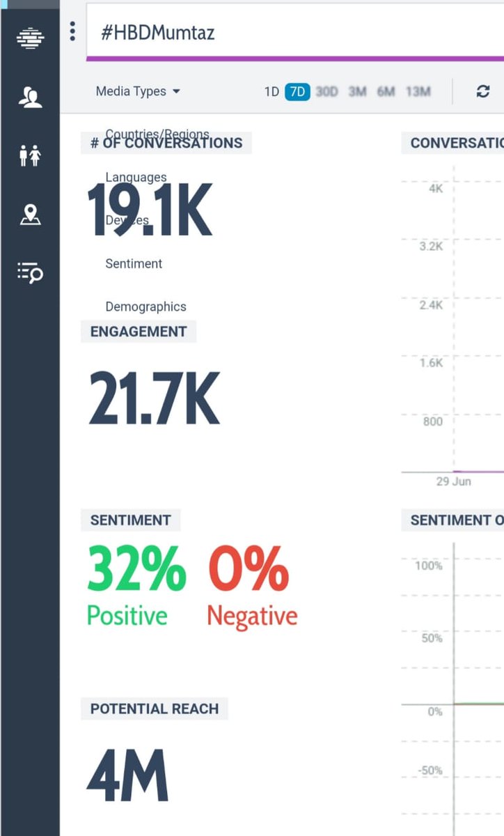mumtazarmy_'s tweet photo. A humble thanks to all the fans and celebrities for making #Mumtaz Birthday celebrations a success.
The Cumulative Hashtag reach of the birthday tags of our Queen #Mumtaz is 21K tweets.

And we did in total 19.1K tweets with the tag :
#HBDMumtaz https://t.co/XFVh9UrxFc