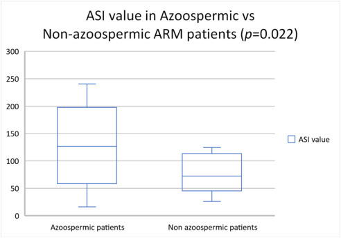 jpedsurg's tweet photo. Testicular function and sexuality in adult patients with anorectal malformation https://t.co/pzpD54cVtv #PediatricSurgery #jpedsurg #SoMe4PedSurg #Prognosisstudy #anorectalmalformation #Testicularhormones #Azoospermia https://t.co/enojJjaqZP