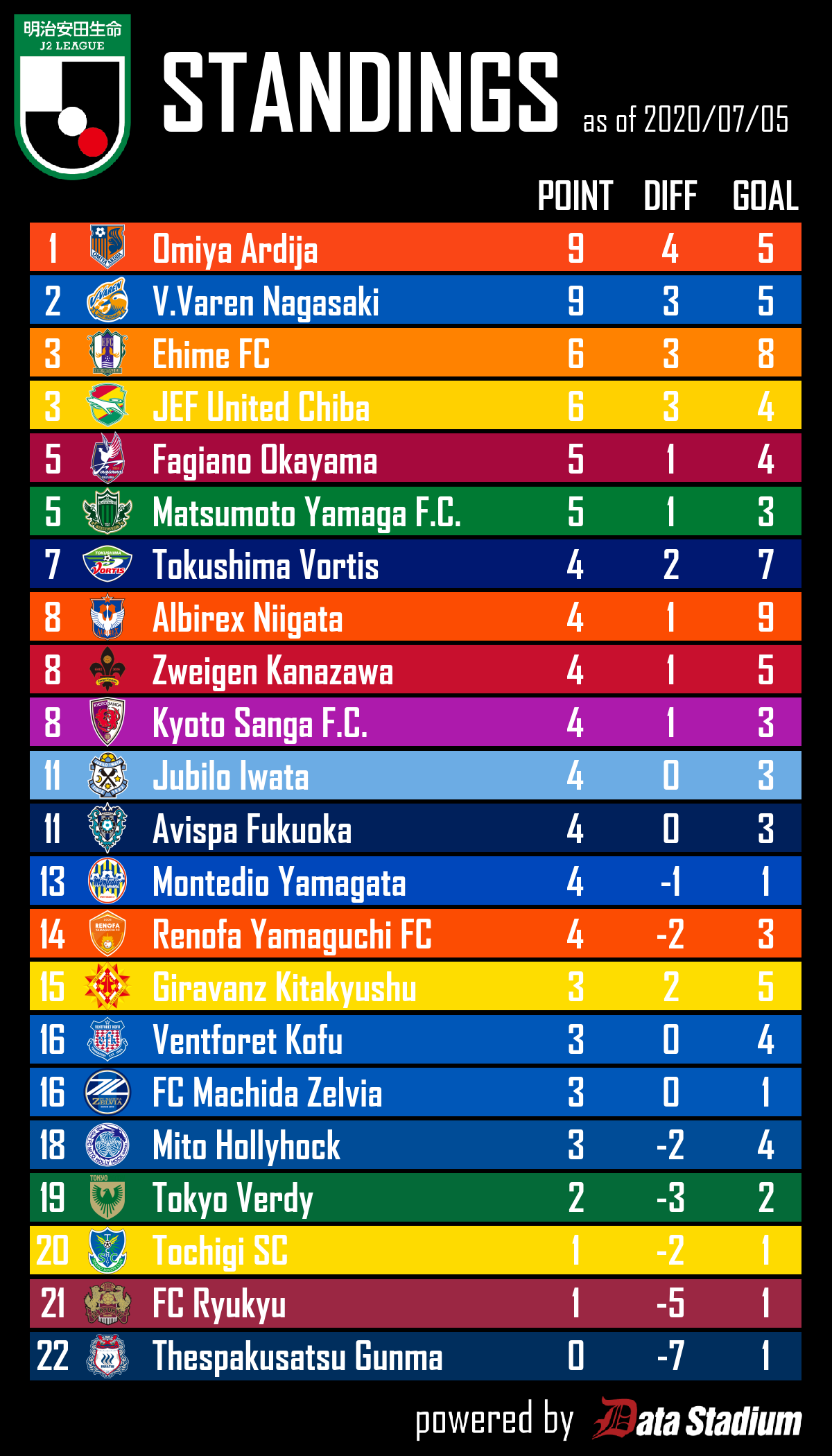 Football Lab 明治安田生命j2リーグ 順位表 07 05 J2第3節終了時点の順位表です 大宮アルディージャ V ファーレン長崎 が3連勝 Jリーグ Jleague T Co Dxtxxg3d4p Twitter