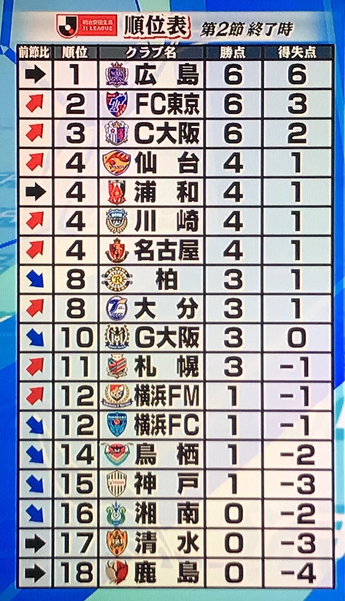 Tsuru Fc東京ストロングマシン2号 J１順位表 第2節終了時 Fc東京 2位 Fctokyo