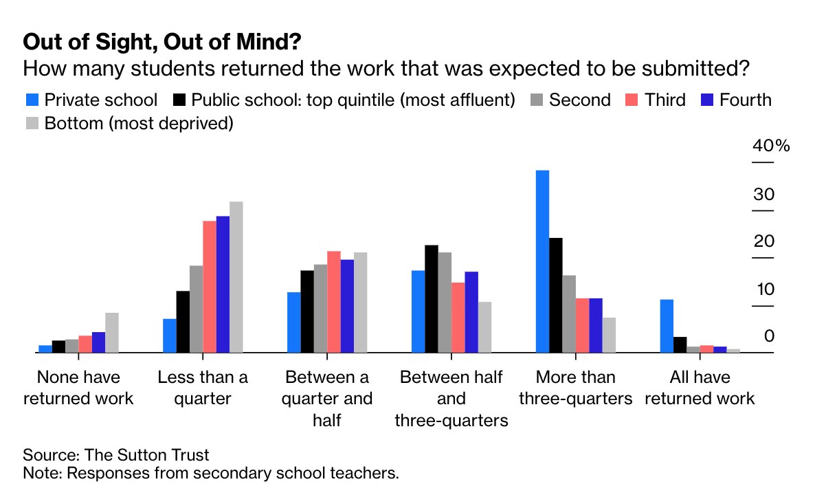 School closures also compound preexisting problems like poverty:A 2017 analysis in the U.K. found that pupils from economically disadvantaged backgrounds were on average 18.9 months behind the rest of their peers at the end of secondary school  https://trib.al/SayQjgL 