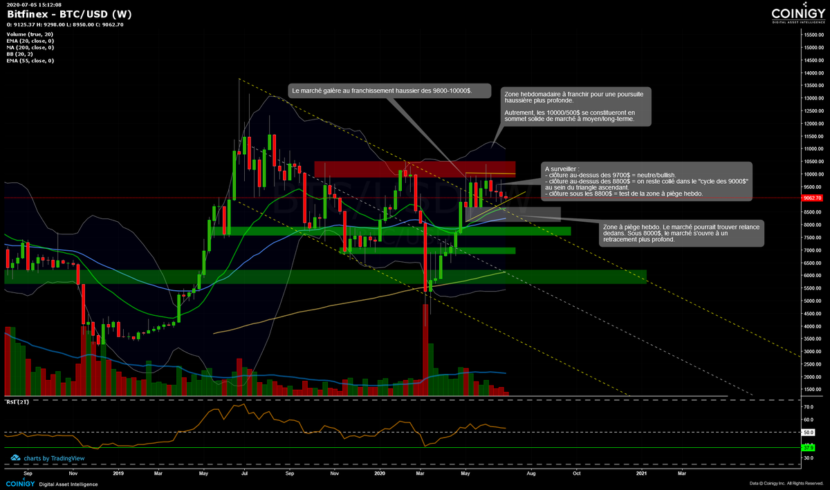 maxime__prigent's tweet photo. Bonsoir ! Analyse hebdo. Encore une fois, pas grand chose de nouveau à dire, surtout de l'actualisation de notre cadrage. Le $BTC reste coincé dans son "cycle des 9000$" en triangle ascendant, qui toutefois montre des signes de fatigue. La bougie hebdo prend la forme d'un petit https://t.co/Ty8j3fFxIF
