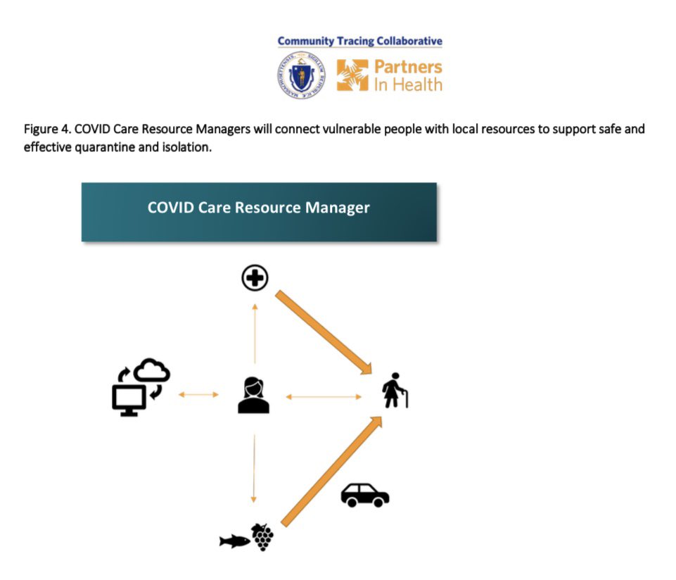 Care resource managers can help fill this need. The  @MassDPH and  @PIH offers a model for how to do this, depicted below. Everything is available here (5/n)  https://www.mass.gov/covid-19-community-tracing-collaborative-resources