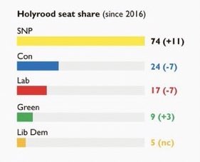 Winnie Ewing famously said: “Stop the world, Scotland wants to get on!” At that point the SNP was fringe politics. They’ve been in government in Scotland now for 13 years. Judging by these numbers they’re not going anywhere.