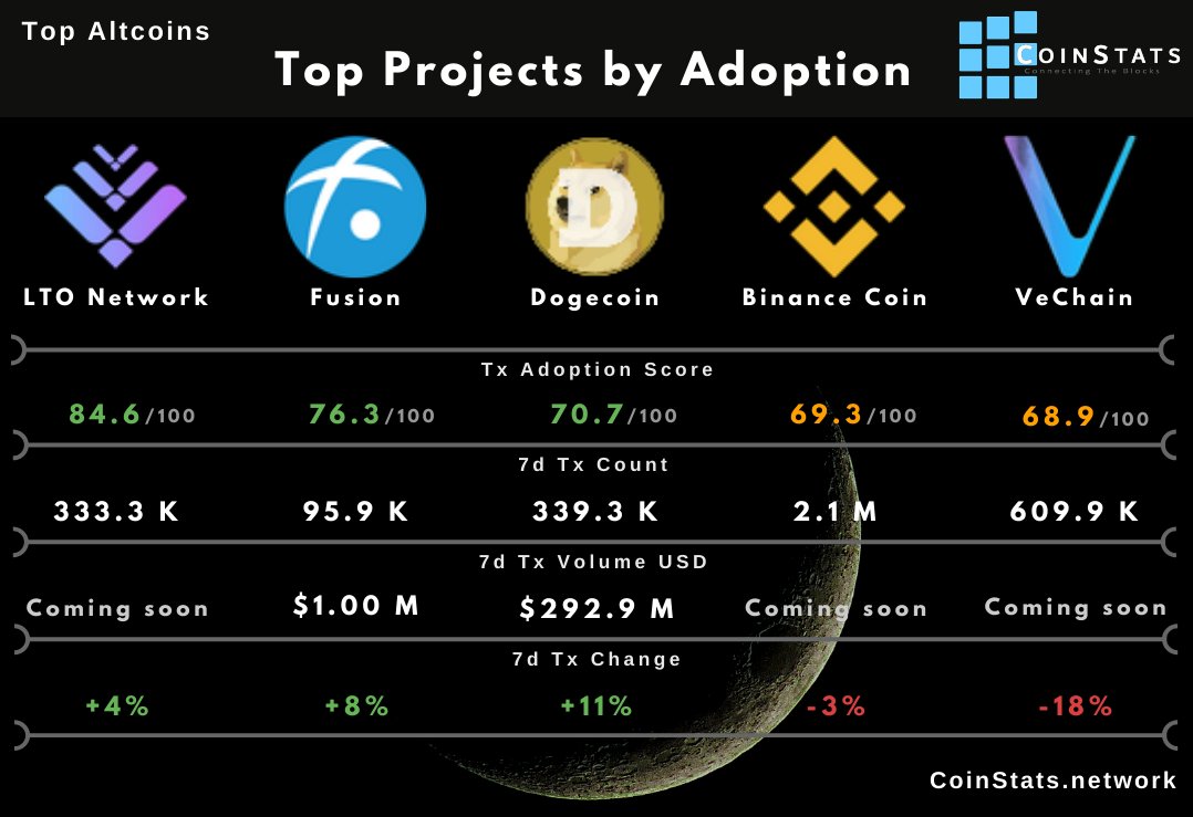 Coin_Stats's tweet photo. Track those blockchains with the most adoption at https://t.co/20Zyk0Qfxn

$LTO $FSN $DOGE $BNB $VET

#adoption #data #blockchain #analysis #btc #crypto https://t.co/GaQ9cfHfyK