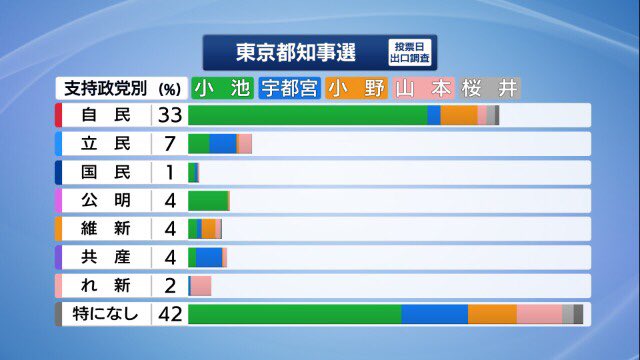 沢村直樹 民主主義を取り戻す会 仮 Twitterren エヴァンゲリオンの有名なセリフである すべてはゼーレのシナリオどおりに を思い出しました 都知事選は 民主主義とは呼べない完全にコントロールされた ただの茶番でした 東京都知事選挙