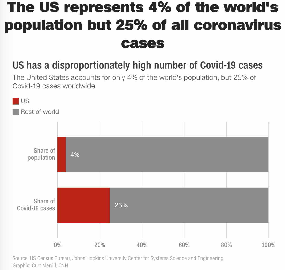 CNN's tweet photo. The US represents 4% of the world's population, but 25% of all coronavirus cases.

More people are infected with and die from coronavirus in the US than anywhere else in the world: https://t.co/ByFRzTnzZa https://t.co/TESEE3DRDt