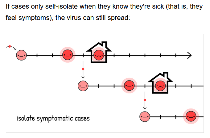 This is the scenarion when people with symptoms self-isolate, but nothing else is done: