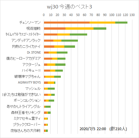 週刊少年ジャンプ 年31号 今週のベスト3まとめ Togetter