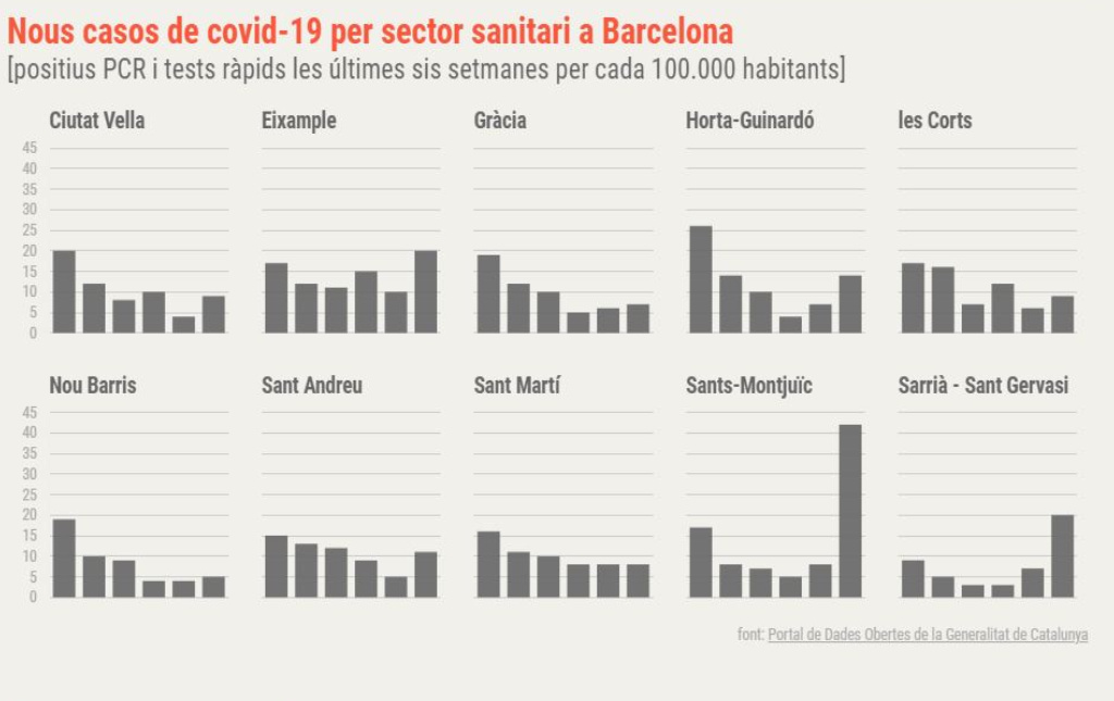 btvnoticies's tweet photo. 🔴 REPUNT BARCELONA | Els casos positius per cada 100.000 habitants s’han quintuplicat a Sants-Montjuïc i s’han triplicat a Sarrià – Sant Gervasi 

https://t.co/WHPfXOtwEN https://t.co/GeA1CV4GrD