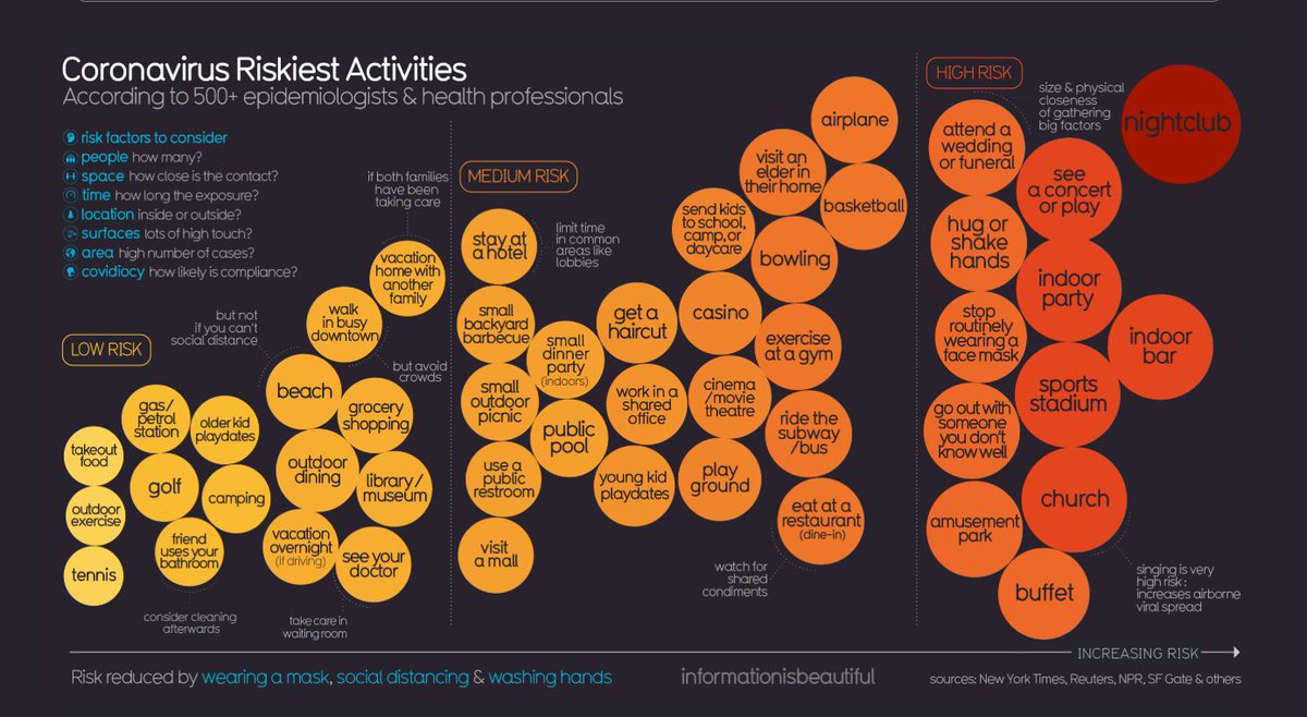 ChrisiWard123's tweet image. This graph from @infobeautiful suggests going to pubs/ bars is probably the riskiest thing you can do at the mo, unless you're sitting outside. Go play tennis and then order takeout instead.
