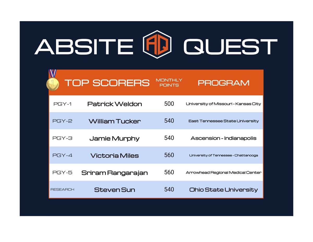 ABSITEQuest's tweet photo. 🏆 First @ABSITEQuest leaderboard update of the 🆕 academic year 🤩 Check our who’s off to a hot-start with their #ABSITE prep 🌞 

💥@ssrangarajan 🔥 @shsunsta 💫@benimess ✨@GoughB27 💥@CCHS_Surgery 🔥

🚀 https://t.co/cBRnpiqO1U https://t.co/AraC8mcE30