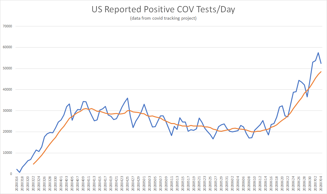 testing levels are 2.3X what they were when raw cases were reporting their peak in april.leaving that fact out of an analysis and just using this scare chart is literally the definition of "material omission."look at the changes it makes when you adjust for testing.