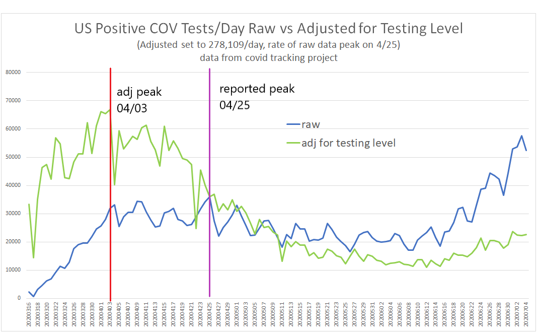 let's say it one more time:"discussing case counts without reference to testing levels is tantamount to lying."let's look at just how much difference it makes.i plotted raw "new positives reported per day" vs the same data adjusted for teasing levels.big difference, huh?